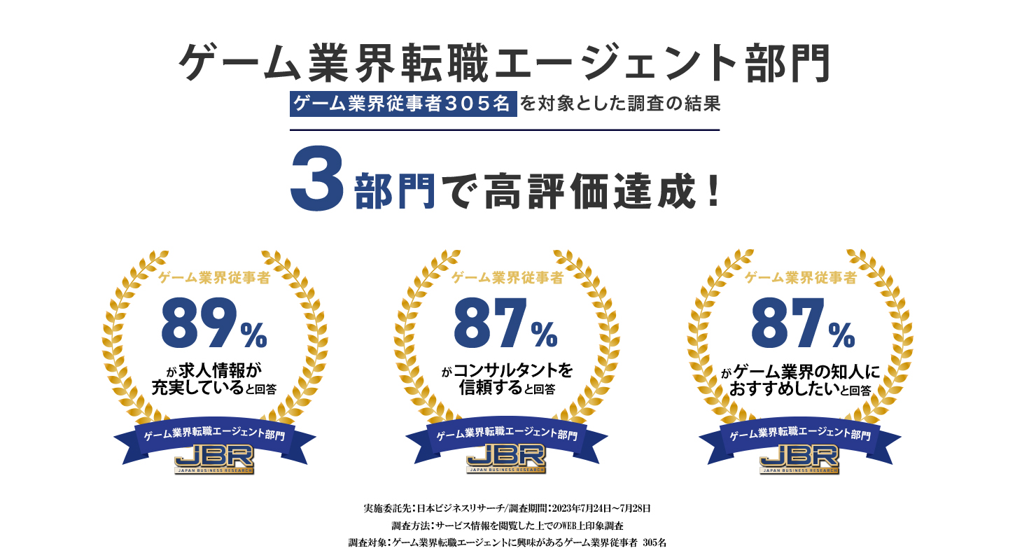 ゲーム業界転職エージェント部門 3部門で高評価達成