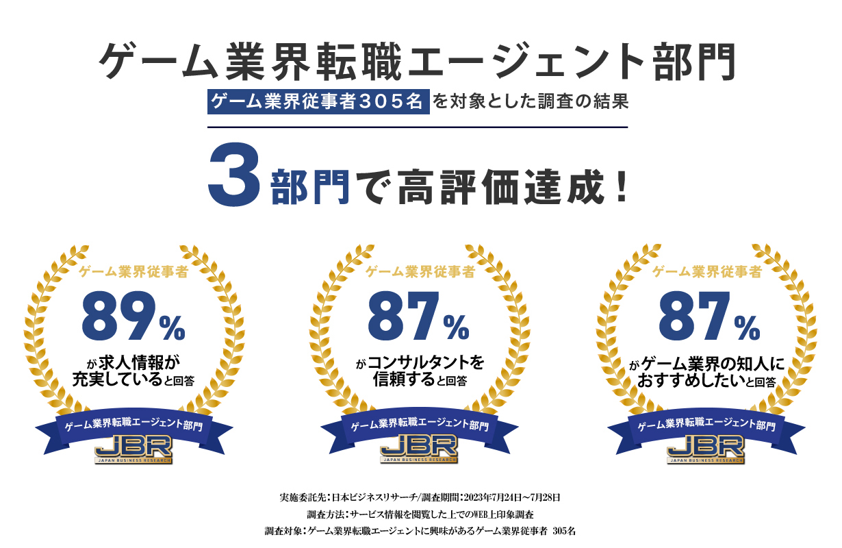 ゲーム業界転職エージェント部門 3部門で高評価達成